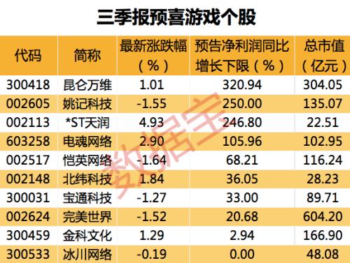 游戲行業迎利好,10月首批游戲版號公布,這些概念股三季報預喜