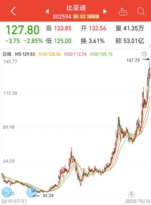 新能源龍頭50強榜單出爐，年內平均漲近91%，北上資金重倉近千億，持續高成長股票揭秘