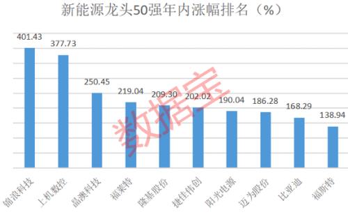 新能源龍頭50強榜單出爐，年內平均漲近91%，北上資金重倉近千億，持續高成長股票揭秘