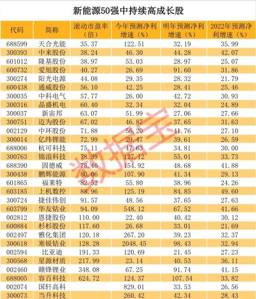 新能源龍頭50強榜單出爐，年內平均漲近91%，北上資金重倉近千億，持續高成長股票揭秘