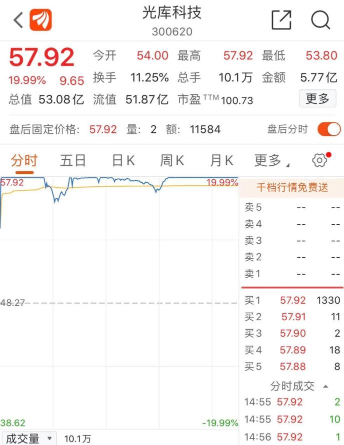 “老賴”公司狂漲超70%!還有“殺豬盤”個股也漲停…量子通信太火爆 已有公司緊急澄清