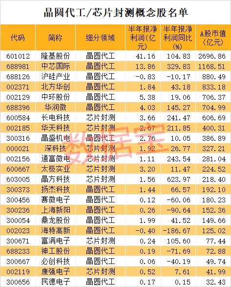 訂單排到明年上半年！芯片核心環節產能爆滿，巨頭緊急上調業績預期，三星欲斥資千億美元加碼！概念股全名單