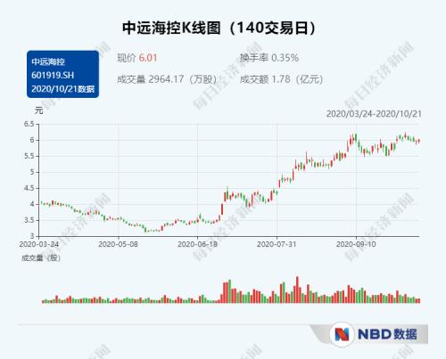 爆艙了！每個箱子價格兩三萬，竟然一柜難求，未來還要繼續漲？