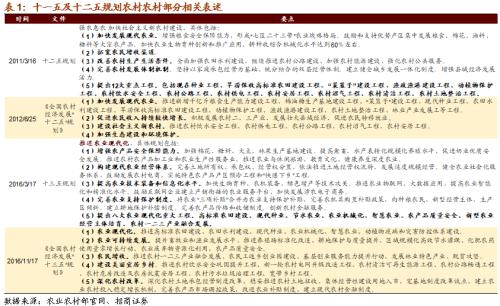 【招商策略】關注“十四五”農業農村發展規劃重點領域——科技前沿及新產業觀察周報(1027)