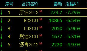 15%，原油再現(xiàn)暴跌！又出大事了？