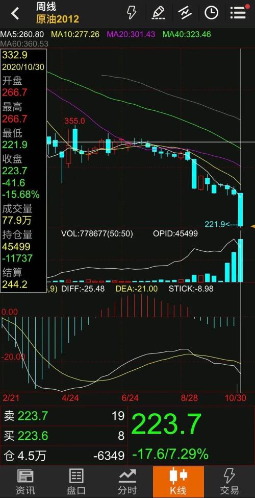 15%，原油再現(xiàn)暴跌！又出大事了？