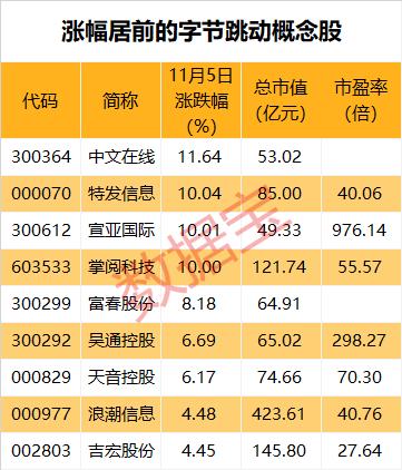 一字漲停!字節(jié)跳動擬以11億元入股行業(yè)龍頭,相關概念股集體大漲