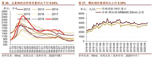 【招商策略】行業景氣觀察1111——挖掘機銷量維持較高增速,原油價格回升