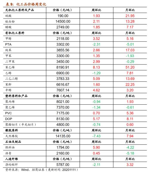【招商策略】行業景氣觀察1111——挖掘機銷量維持較高增速,原油價格回升