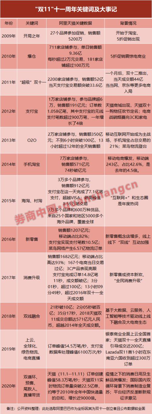 雙十一消費(fèi)近萬(wàn)億！1億人見(jiàn)證數(shù)字物流，