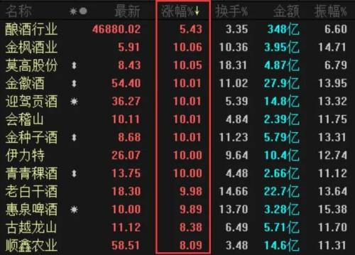 不服就干!三四線白酒抱團“撒酒瘋”,比“茅五洋”猛烈得多!原因是這樣的…