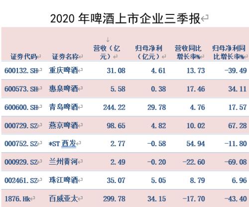 啤酒三季報全部出爐，高端賽道上有人歡喜有人憂