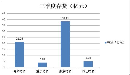 啤酒三季報全部出爐，高端賽道上有人歡喜有人憂