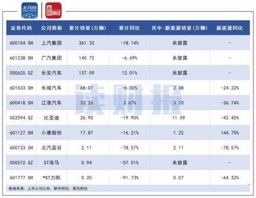 【讀財報】A股車企三季報：8家凈利潤同比下滑 長安汽車、比亞迪營收凈利雙增