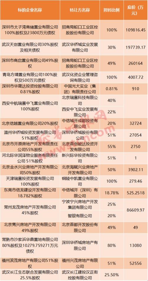 最低1萬就賣！多家央企密集轉讓旗下房地產項目，釋放什么信號？