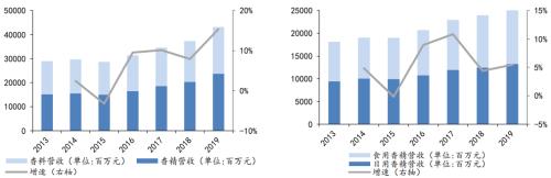 造香公司風(fēng)再起：美妝日化上游的「隱秘印鈔機(jī)」