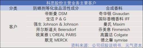 造香公司風(fēng)再起：美妝日化上游的「隱秘印鈔機(jī)」