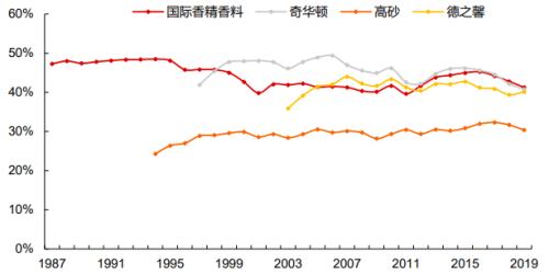 造香公司風(fēng)再起：美妝日化上游的「隱秘印鈔機(jī)」