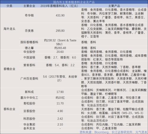造香公司風(fēng)再起：美妝日化上游的「隱秘印鈔機(jī)」