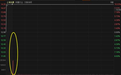 “爆單”:老牌龍頭股連續2漲停!上市公司緊急“降溫”,市值暴增隱憂浮現?這一行情真能持續到明年?