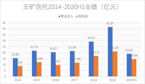 四年擴(kuò)6倍、地產(chǎn)頻踩雷,五礦信托規(guī)模逆勢狂飆前路如何?