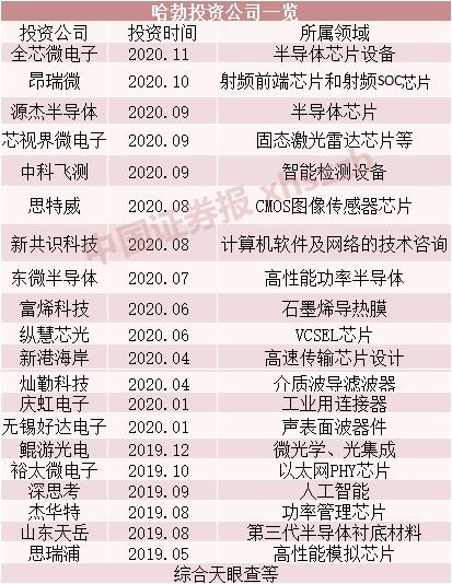 芯片!華為入股半導體芯片設備企業(yè),“買買買”提速,在下一盤什么棋?