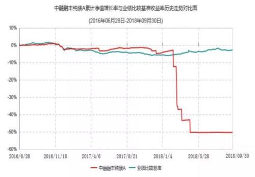 違約潮序幕開啟，千萬別抱著理財(cái)?shù)囊磺粺崆椤桓盍司虏耍 米筐原創(chuàng)