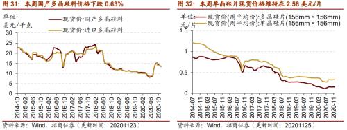 【招商策略】行業景氣觀察1125——有機硅景氣上行，面板價格維持漲勢