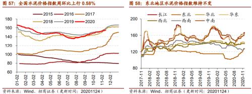 【招商策略】行業景氣觀察1125——有機硅景氣上行，面板價格維持漲勢