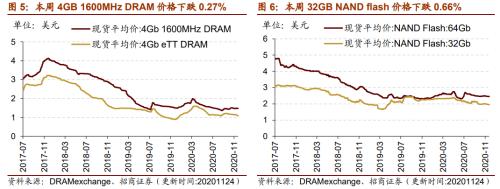 【招商策略】行業景氣觀察1125——有機硅景氣上行，面板價格維持漲勢