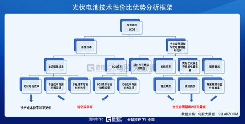 光伏HJT技術的未來，已經向我們走來！