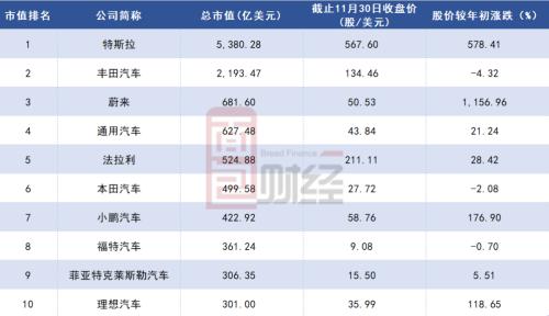 蔚來小鵬躋身全球十大車企：騰訊阿里或成背后最大贏家