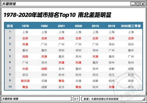北方干不過(guò)南方？TOP10只剩北京，這個(gè)人均GDP最少的省會(huì)挺典型…..