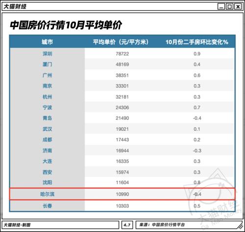 北方干不過(guò)南方？TOP10只剩北京，這個(gè)人均GDP最少的省會(huì)挺典型…..