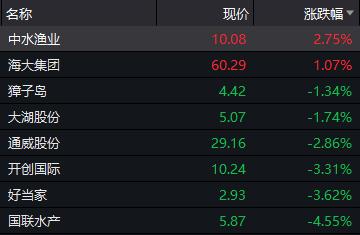6天5個(gè)漲停，股價(jià)大漲逾65%??？國(guó)產(chǎn)養(yǎng)殖風(fēng)口來了？