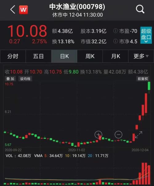 6天5個(gè)漲停，股價(jià)大漲逾65%??？國(guó)產(chǎn)養(yǎng)殖風(fēng)口來了？