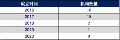 天使投資冰點時刻：有人大撤退，有人瘋狂進攻