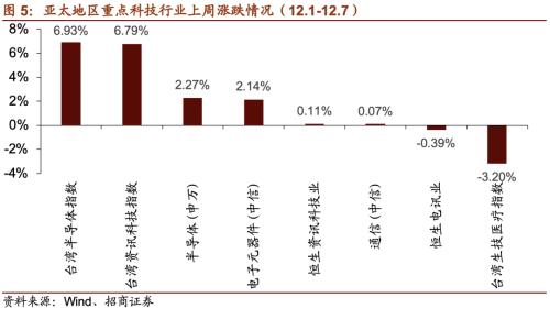 【招商策略】21年5G建設招標即將開啟,關注投資機會——科技前沿及新產業(yè)觀察周報(1208)