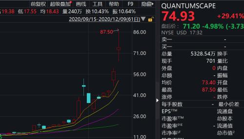 重大突破!固態電池傳出大消息,能量密度4倍Model 3,15分鐘充電80%!美股龍頭暴漲400%,