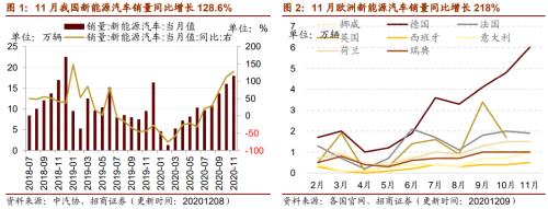 【招商策略】行業景氣觀察1209——新能源車銷量增幅擴大,工程機械維持高景氣度