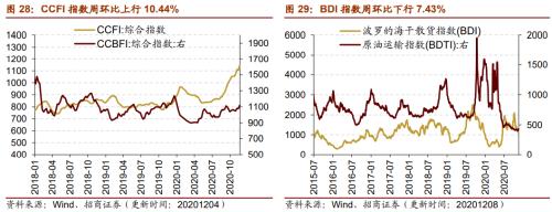 【招商策略】行業景氣觀察1209——新能源車銷量增幅擴大,工程機械維持高景氣度