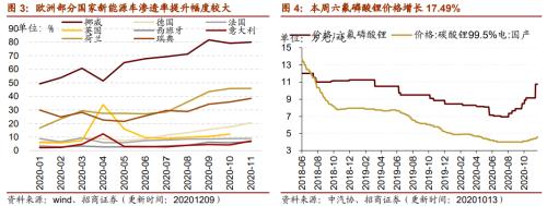 【招商策略】行業景氣觀察1209——新能源車銷量增幅擴大,工程機械維持高景氣度