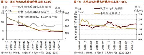 【招商策略】行業景氣觀察1209——新能源車銷量增幅擴大,工程機械維持高景氣度