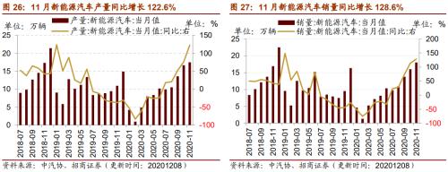 【招商策略】行業景氣觀察1209——新能源車銷量增幅擴大,工程機械維持高景氣度