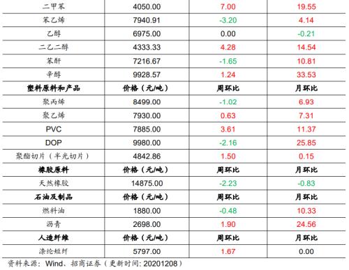 【招商策略】行業景氣觀察1209——新能源車銷量增幅擴大,工程機械維持高景氣度