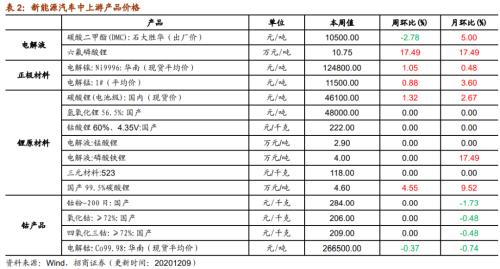 【招商策略】行業景氣觀察1209——新能源車銷量增幅擴大,工程機械維持高景氣度