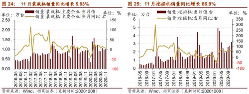 【招商策略】行業景氣觀察1209——新能源車銷量增幅擴大,工程機械維持高景氣度