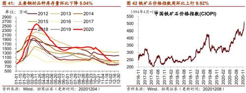 【招商策略】行業景氣觀察1209——新能源車銷量增幅擴大,工程機械維持高景氣度