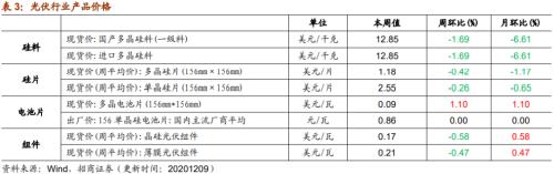 【招商策略】行業景氣觀察1209——新能源車銷量增幅擴大,工程機械維持高景氣度