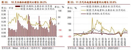【招商策略】行業景氣觀察1209——新能源車銷量增幅擴大,工程機械維持高景氣度